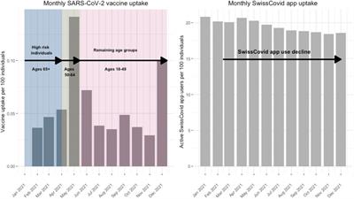 Interplay of Digital Proximity App Use and SARS-CoV-2 Vaccine Uptake in Switzerland: Analysis of Two Population-Based Cohort Studies